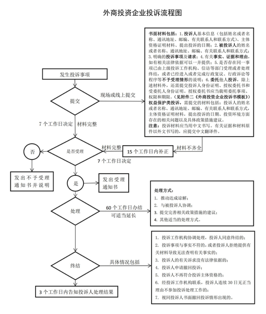 天津市外商投資企業(yè)投訴流程圖(圖1)